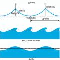 Havsvågor Genom kraftpåverkan efter att en våg bildats