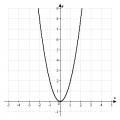 Pag-aaral ng square trinomial