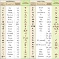 History of the origin and development of the Cyrillic alphabet The systematic use of Cyrillic writing began with