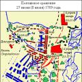 When was the Battle of Poltava