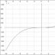 Power function, ang mga katangian nito at mga graph